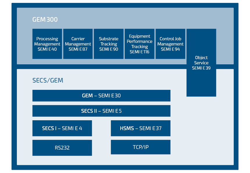 GEM300 Protokollarchitektur
