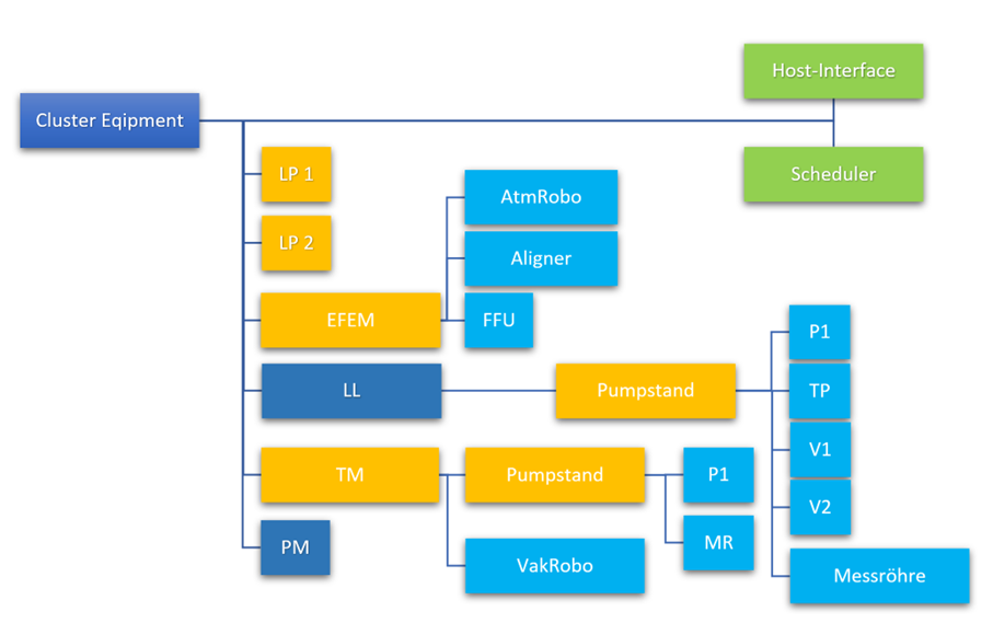 Darstellung von Nodes