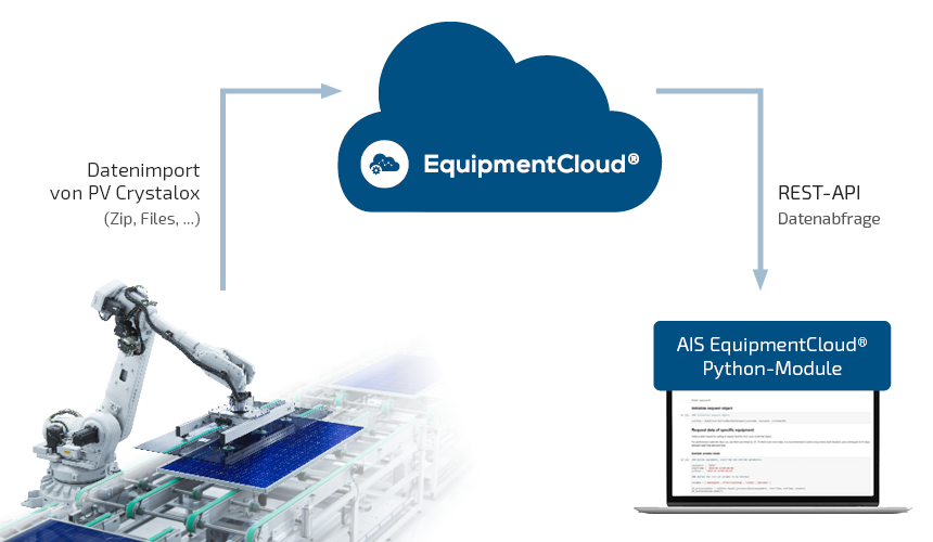 einfache Darstellung der Funktionsweise der EquipmentCloud® anhand von PVCrystalox Daten