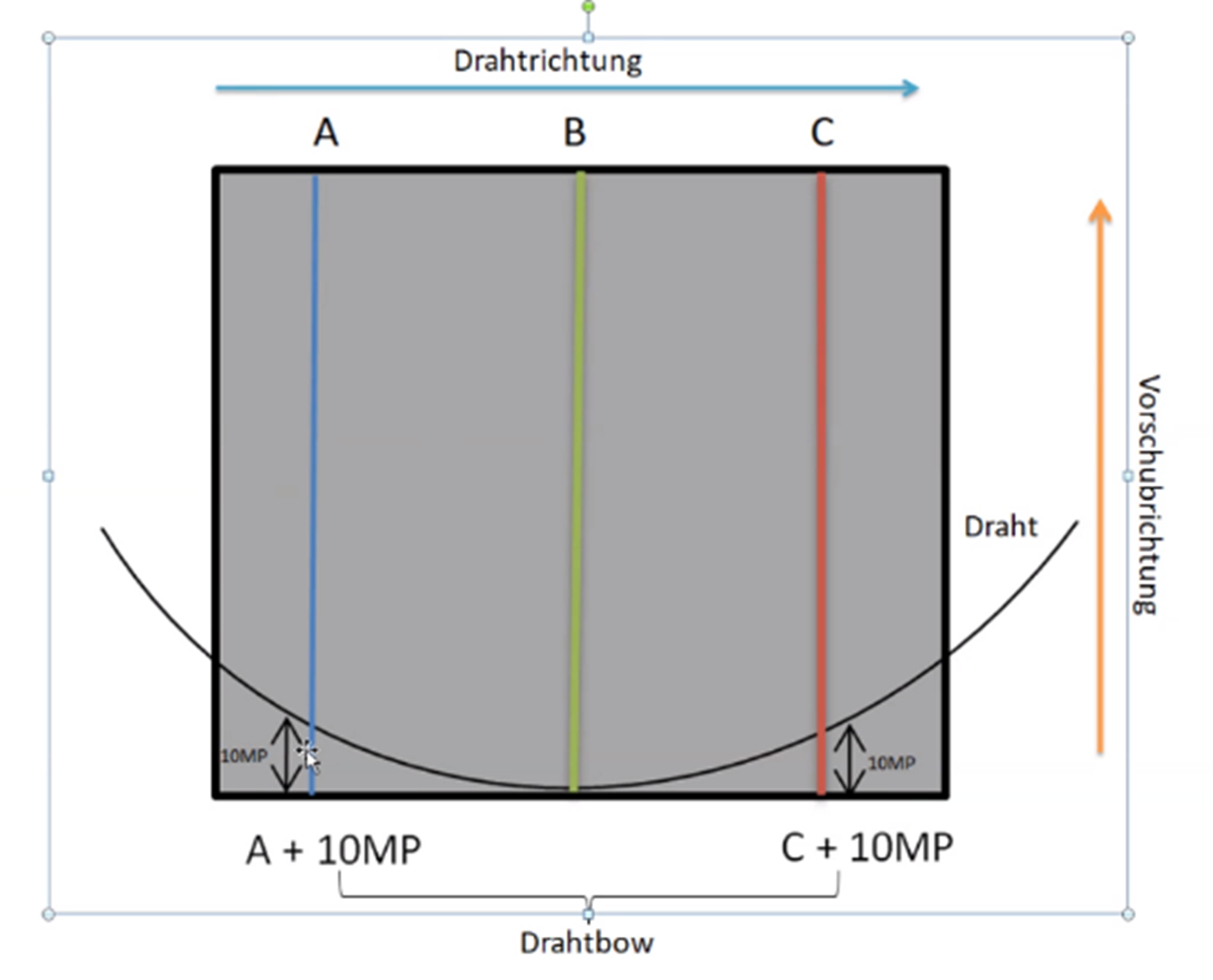 Sicht auf den Durchschnitt eines Si-Blockes beim Sägevorgang